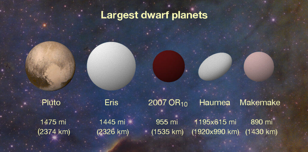 Dwarf Planets