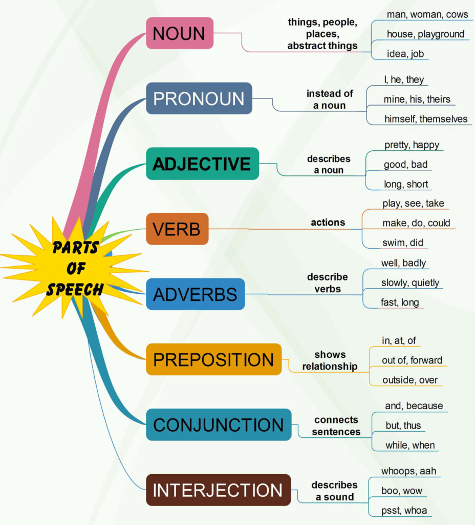 Understanding 8 Parts of Speech