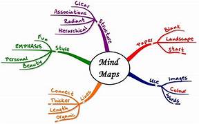 Mind Mapping