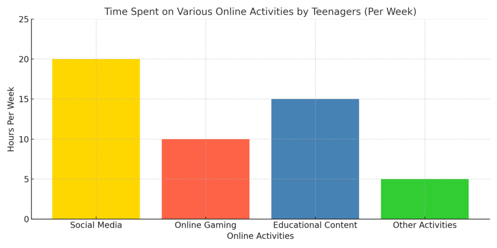 Online Activity Chart