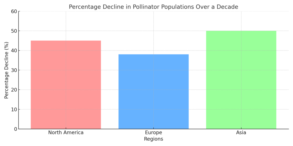 Pollinator Decline Chart